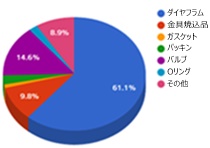 生産割合の円グラフ